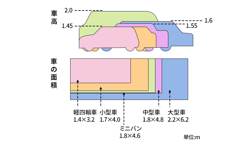 車のサイズの目安