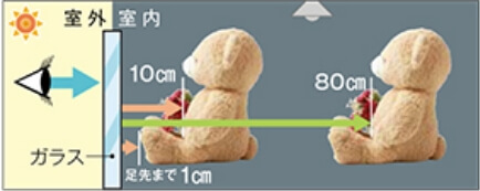 室内が暗く、室外が明るい場合の画像