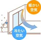寒さの原因はコールドドラフト現象を表した図