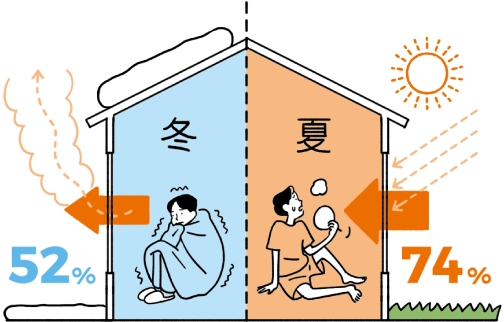 寒さも暑さも原因の多くはじつは窓