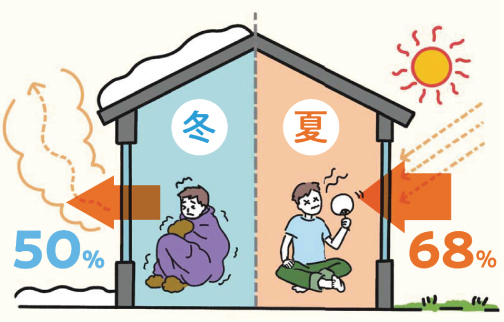 寒さも暑さも原因の多くはじつは窓