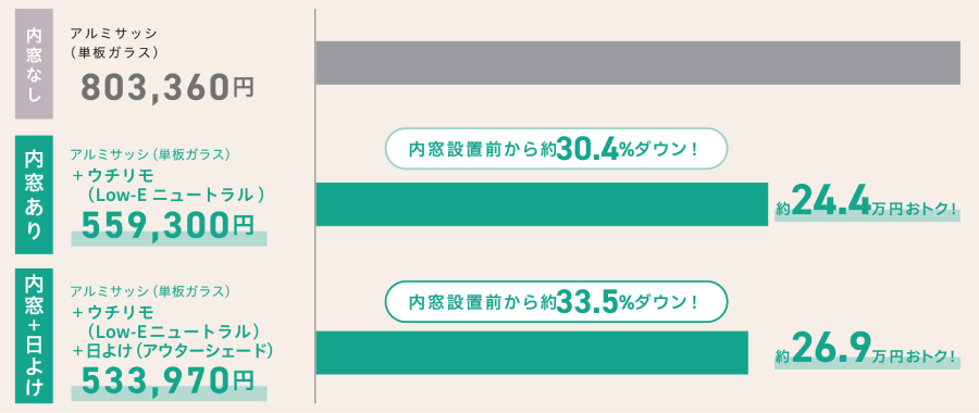 コストの比較図
