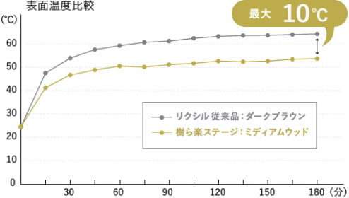 表面温度比較　イメージ