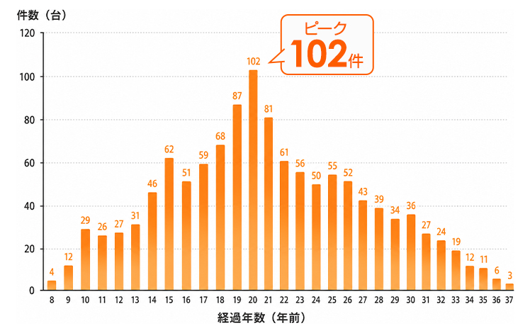 生活堂でビルトインガスコンロを交換したお客様の既設ビルトインガスコンロの経過年数