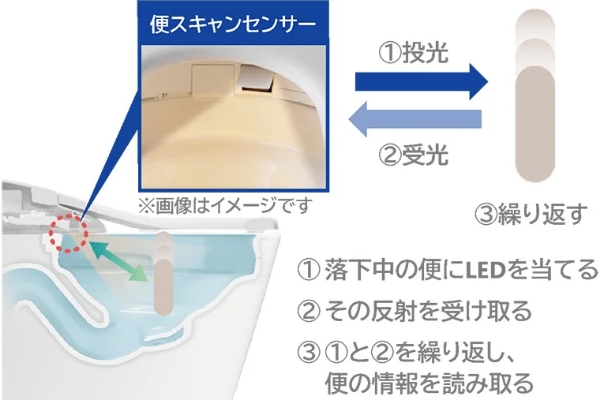 計測の仕組みは「便スキャン」
