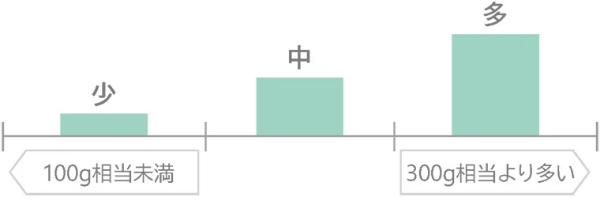 便の量