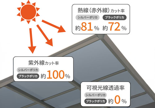 高い遮熱効果