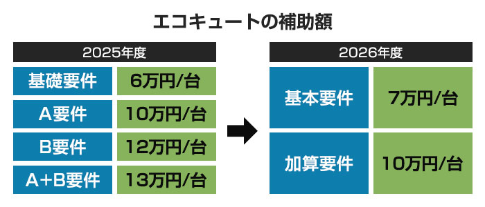 エコキュートの補助額イメージ