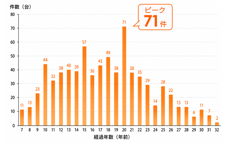 当店でキッチン水栓を交換したお客様の既設キッチン水栓の経過年数