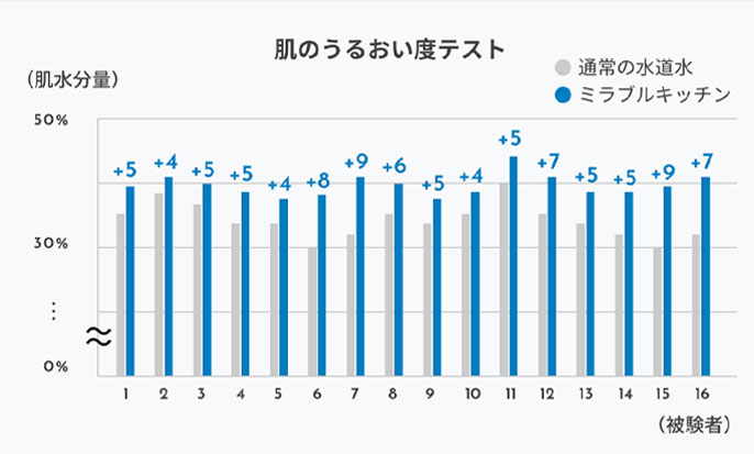 お肌にうるおいを与える