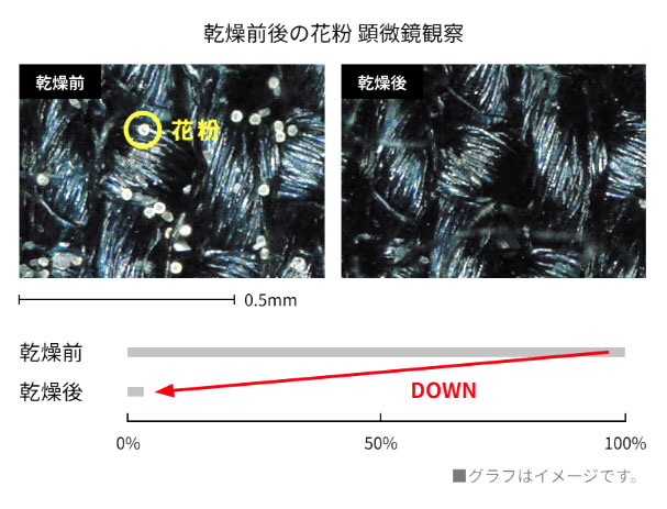 花粉対策にも有効