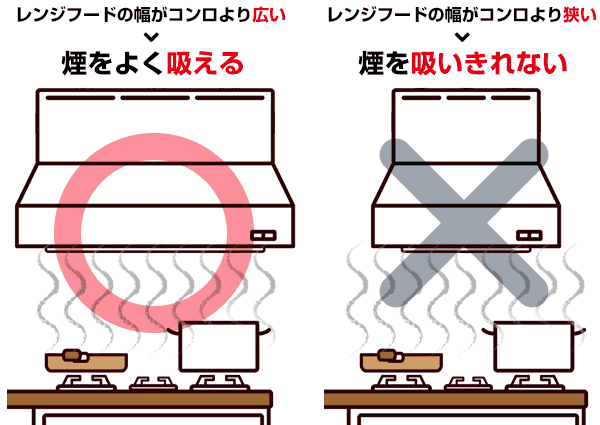 コンロとレンジフードの幅イメージ