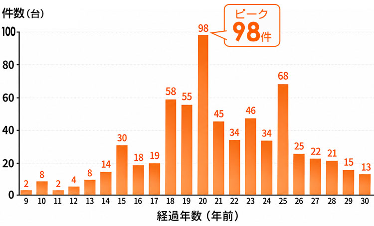 当店でレンジフードを交換したお客様の既設レンジフードの経過年数