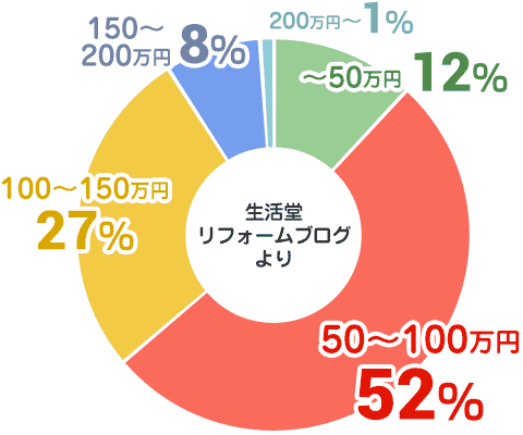 生活堂　リフォーム費用・価格帯分布イメージ