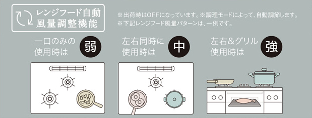 レンジフードの風量を自動調整