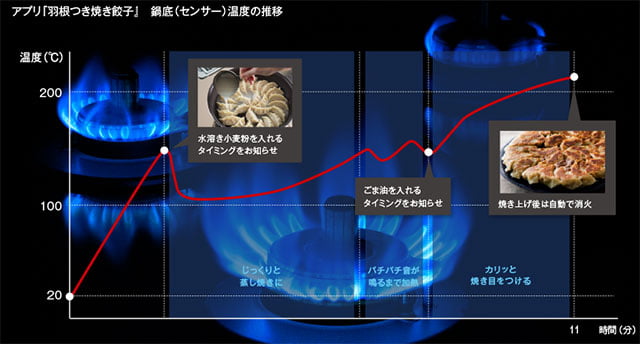 こまめな火加減の調節から消火まで、すべてコンロにおまかせ