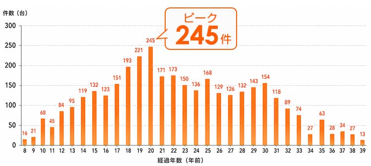 当店でトイレを交換したお客様の既設トイレの経過年数