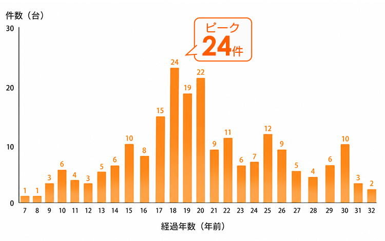 生活堂で洗面水栓を交換したお客様の既設洗面水栓の経過年数