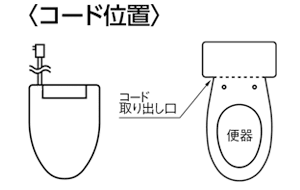 コード位置