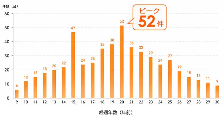 当店で便座を交換したお客様の既設便座の経過年数