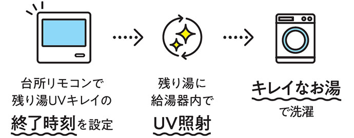 残り湯を洗濯に使っても臭わない
