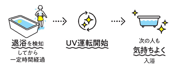 家族が入ったあとでも気持ちよく入浴できる