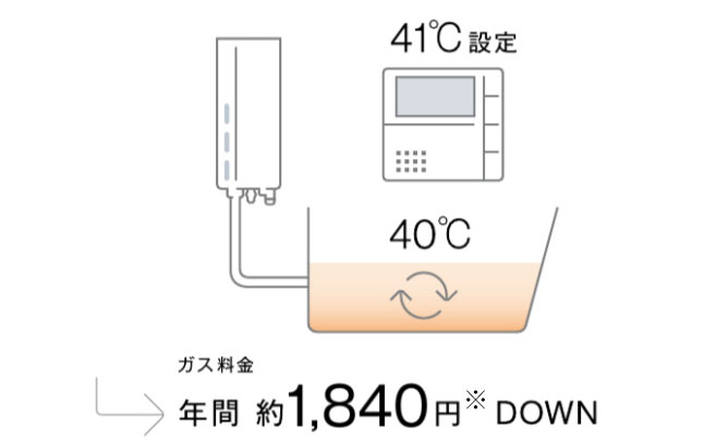 選べるEcoモード