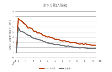 肌にうるおいを与える