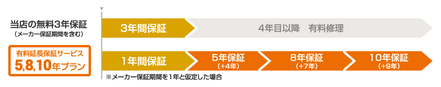 延長保証のご確認